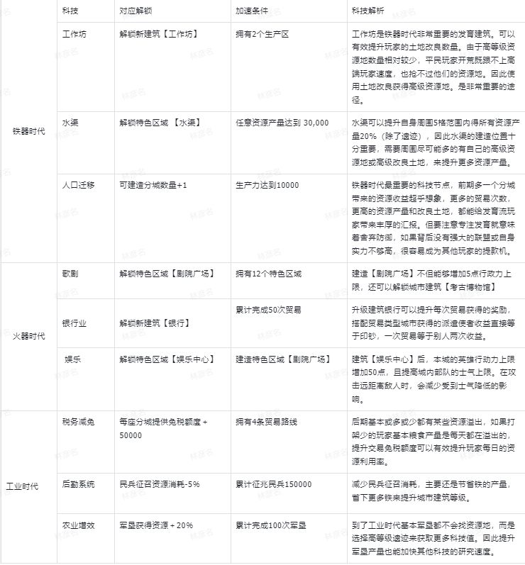 《世界启元》必升科技路线指南 2