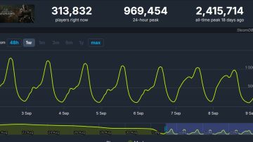 发售三周后Steam在线峰值仍接近百万人