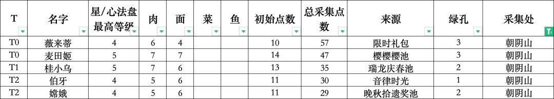 遗玉、玉片采集,采集厨师排序图。 2