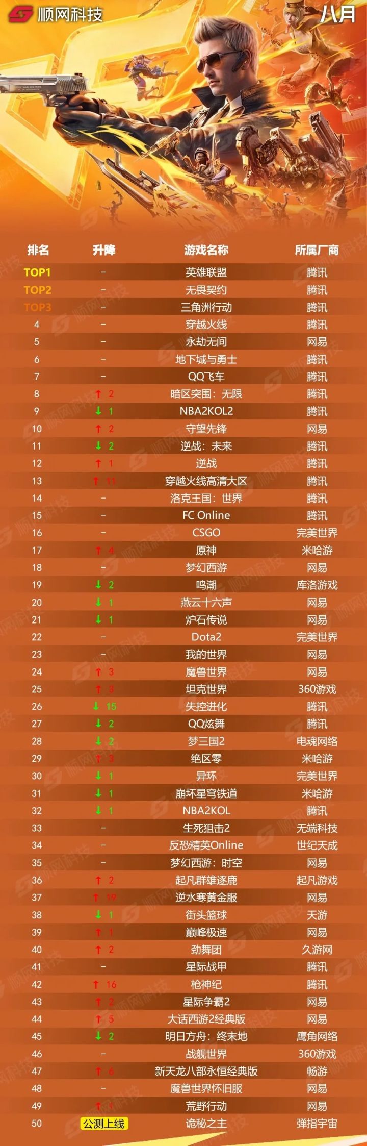 八月网吧热力榜!前十腾讯占7席!!截图