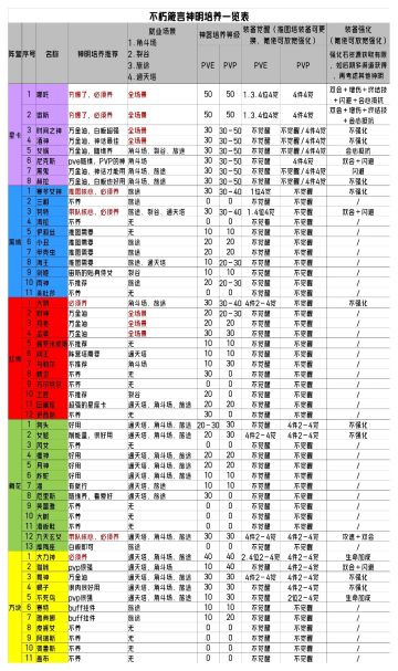 培养建议及推图配队思路