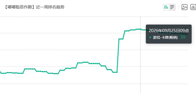 嘟嘟脸苟住?周年没进主榜 2