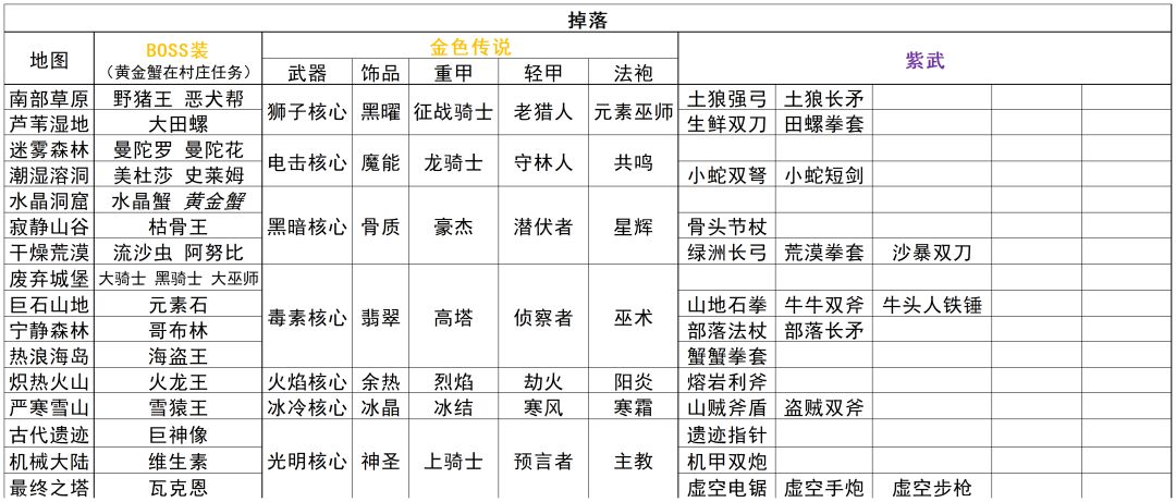 装备详细目录 2