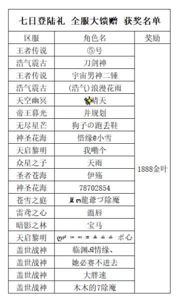 《世界OL》七日登陆礼 全服大馈赠 获奖玩家