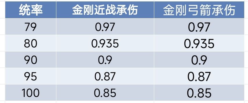 【龙骧书库】统率对摧锋挫锋的反伤测试 3