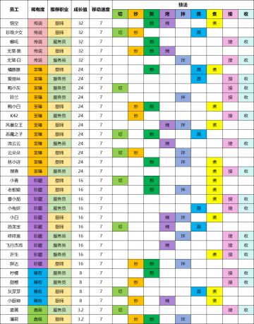 爆炒厨师 全都炒掉🦑