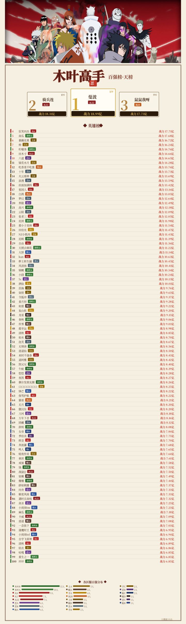 木叶天机阁 国庆前夕,天榜地榜人榜三榜现世,欢迎赏析截图