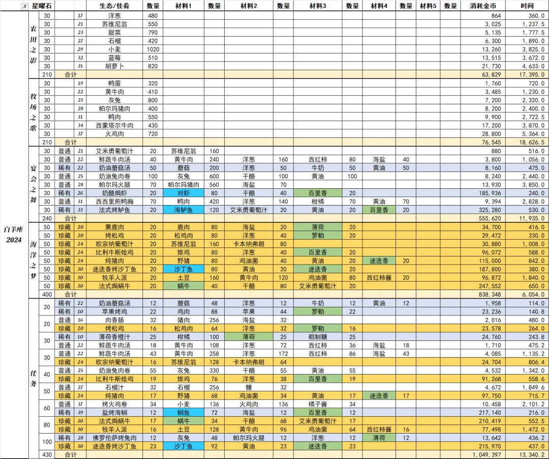 新庄园时代数据整理Excel分享 3