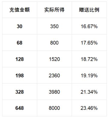 命运圣契龙晶&累充超全科普