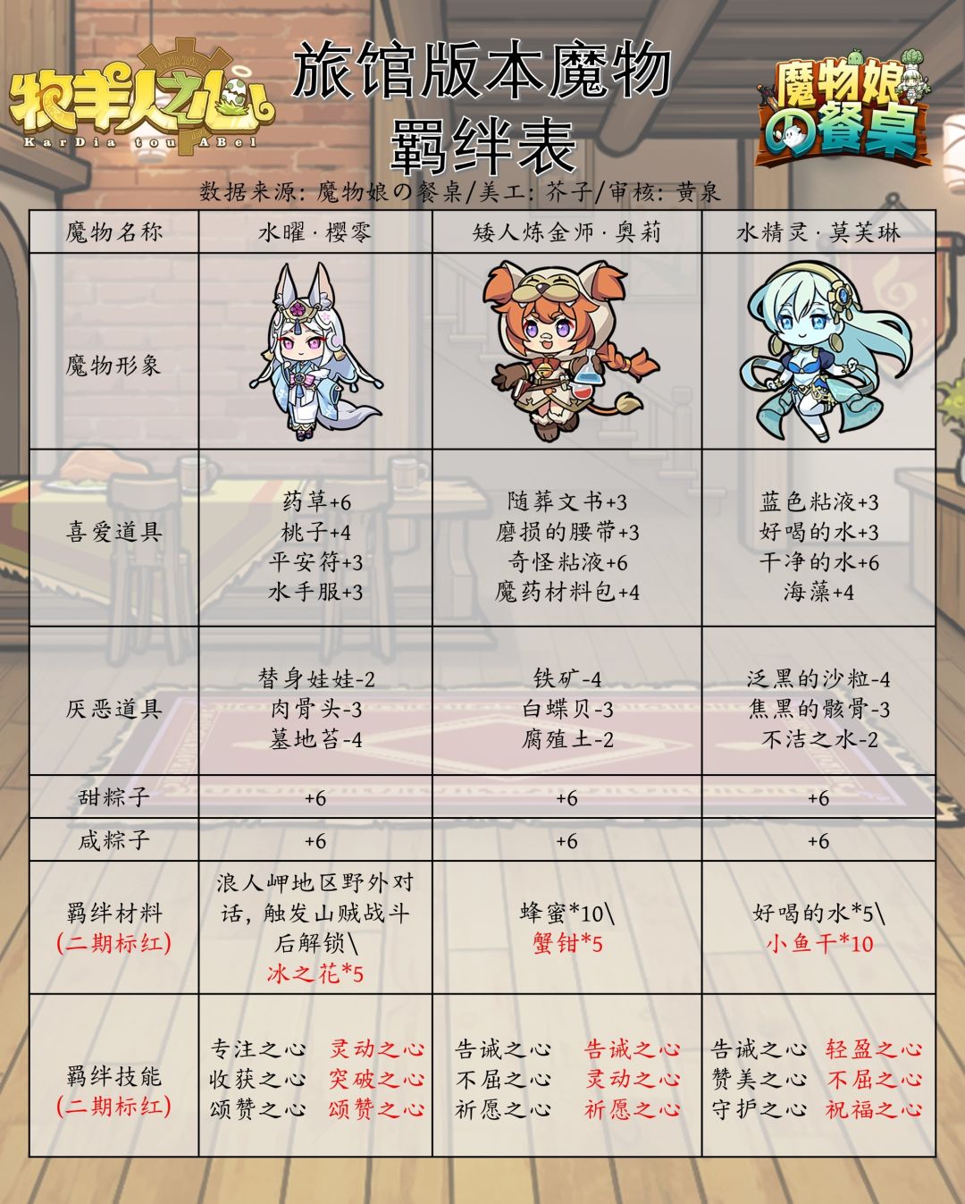 旅馆版本魔物羁绊表截图