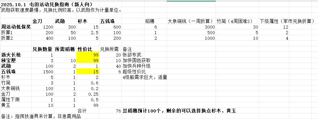 2025.10.1 屯田活动兑换指南(新人向) 1