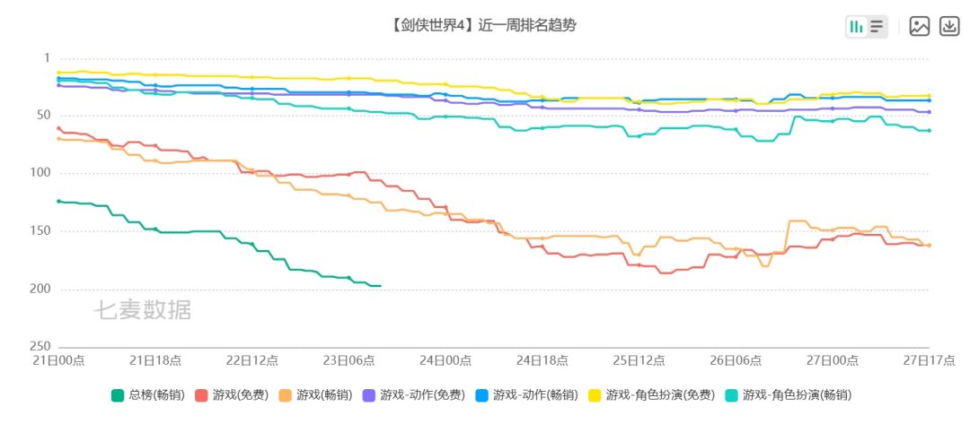 剑侠世界4流水暴跌！单日仅1.7万刀~ 4
