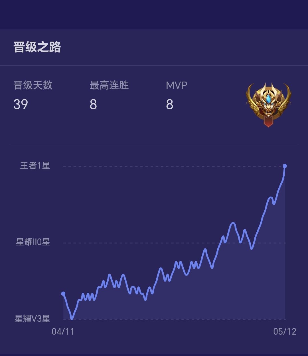 时隔两个赛季，终于又上王者！ 3