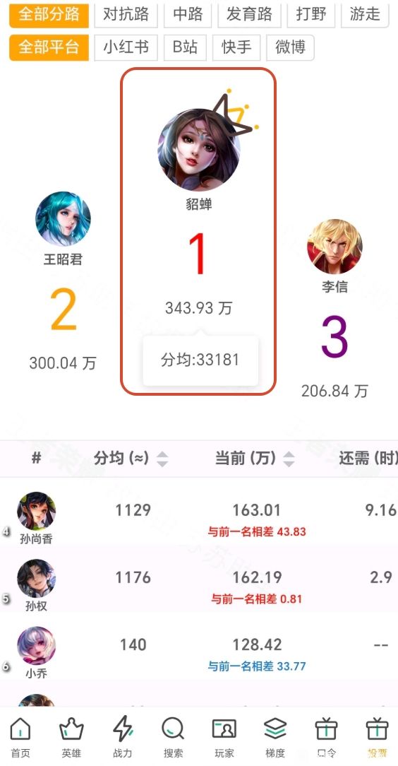 御三家王昭君貂蝉票数胶着，李信男英雄独苗 2