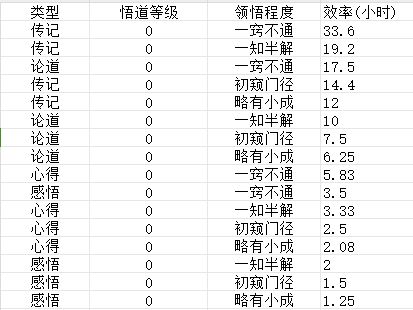 无极仙途 悟道效率表截图