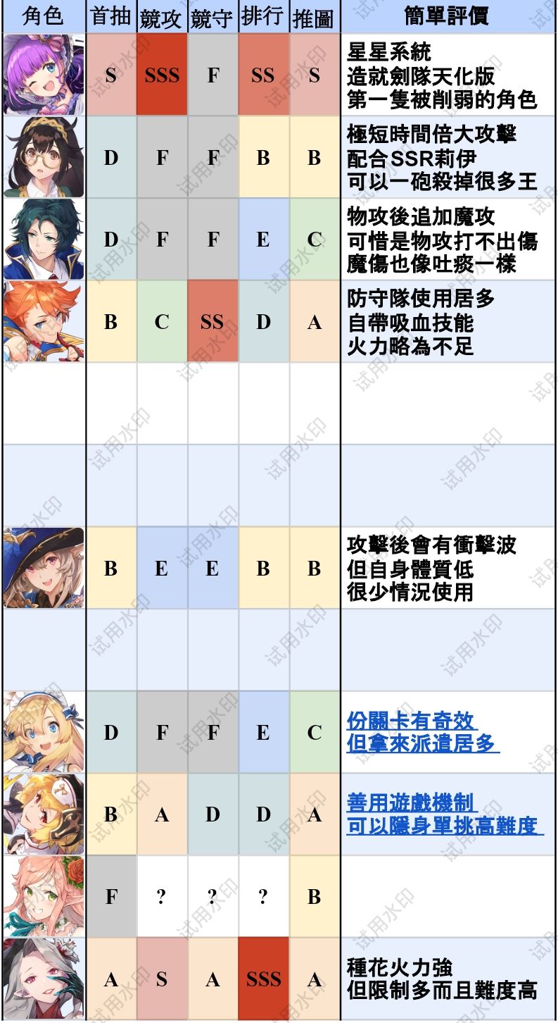 [角色攻略]角色强度榜及搭配 2