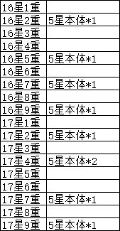 英雄升星本体数量汇总 2