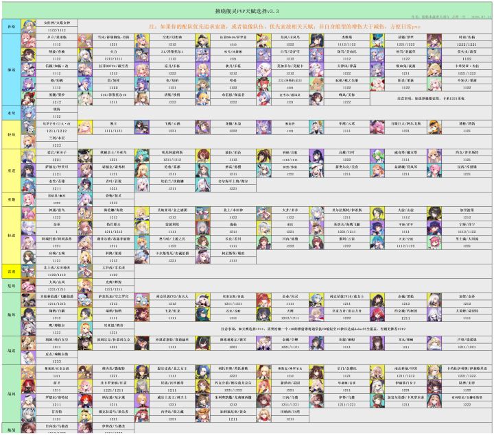 舰灵pvp天赋表v3.3截图