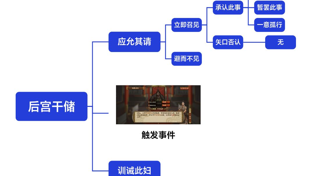 后宫干储事件一图览截图