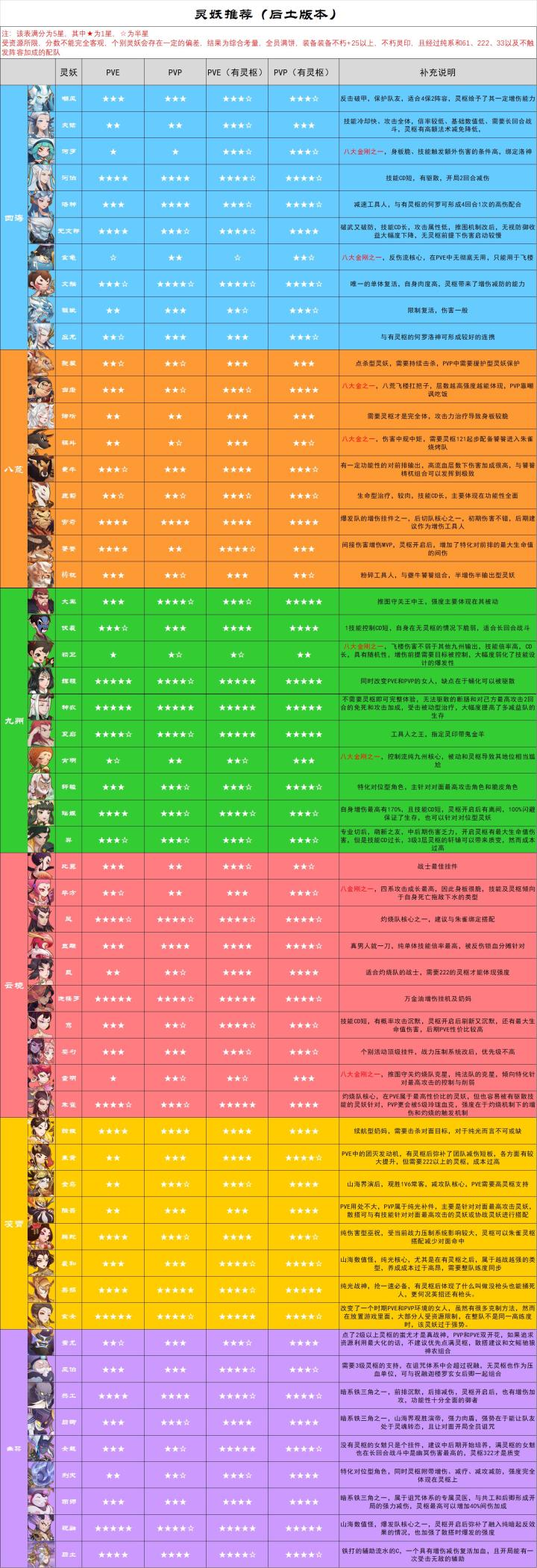 给新玩家的灵妖攻略,以及对战力压制的部分说明+部分配队思路截图