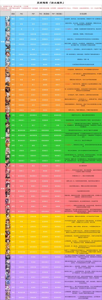 给新玩家的灵妖攻略，以及对战力压制的部分说明+部分配队思路