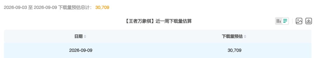王者万象棋公测,没大买量依然冲榜24名次! 4