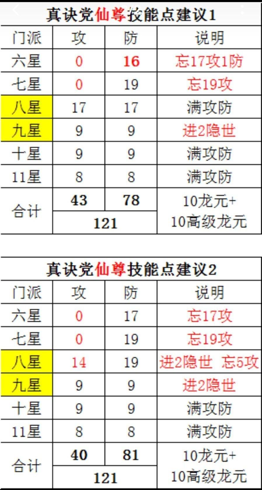 道友们,技能点应该怎么弄 1