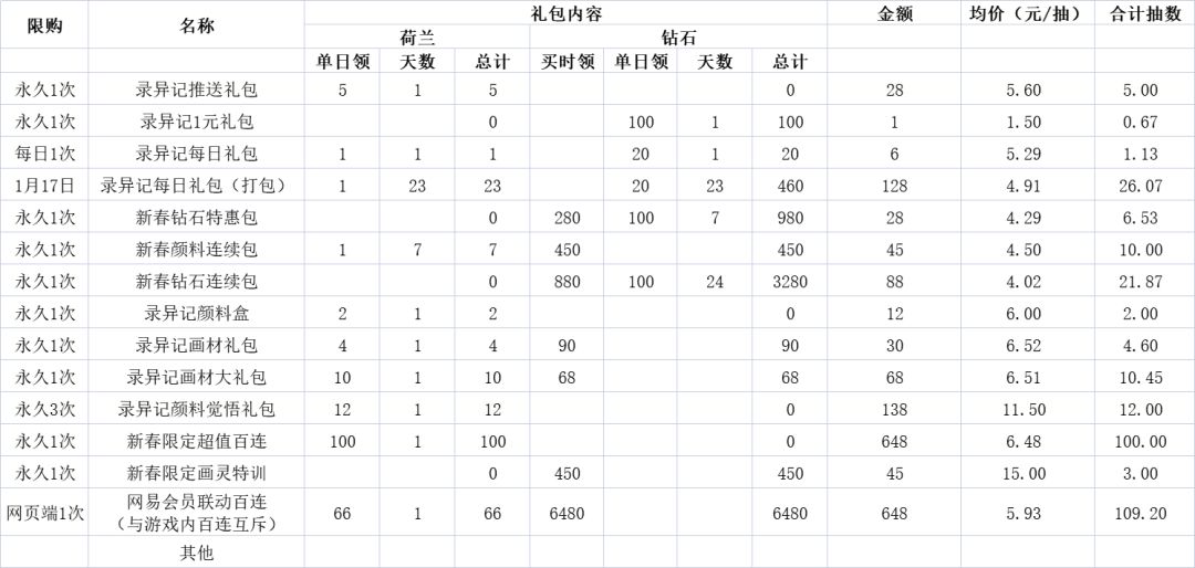 做了个氪金的表，大家自取，只针对抽卡截图