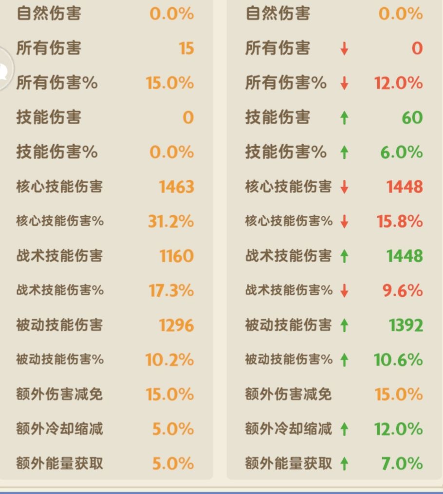 问个问题,核心和战术加成为什么差这么多? 1