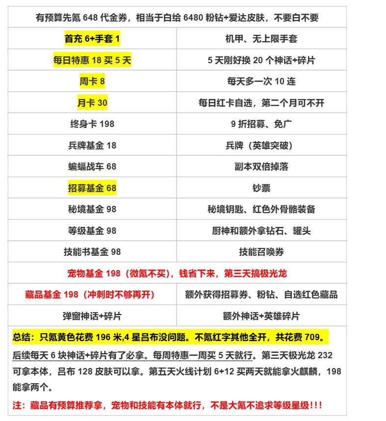 前期五天开荒攻略+氪金搭配截图
