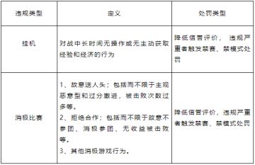 对“消极游戏行为”说不！净化游戏环境专项第38期（附部分名单）