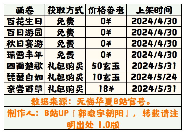 【无悔华夏】画卷获取方法表截图
