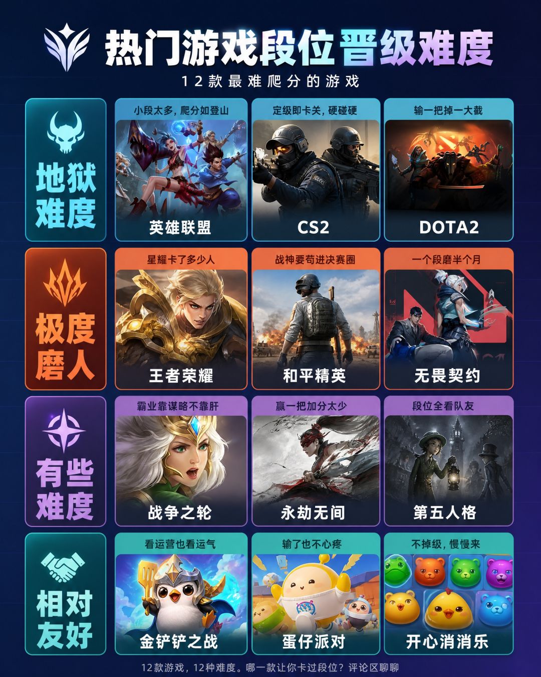 别被安利骗了!锐评热门游戏段位晋级难度 2