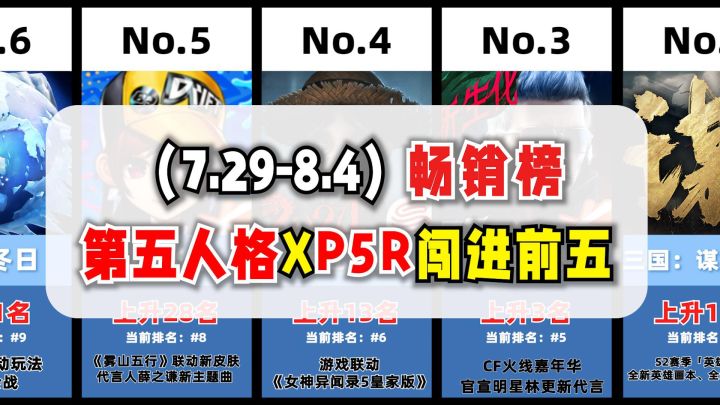 跨界联动赚麻了!8月首周手游畅销红榜截图