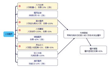 官方攻略：官方技能大全之火球术