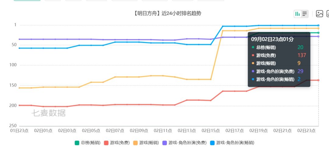 终末地新版本第一天冲榜总榜20名! 3