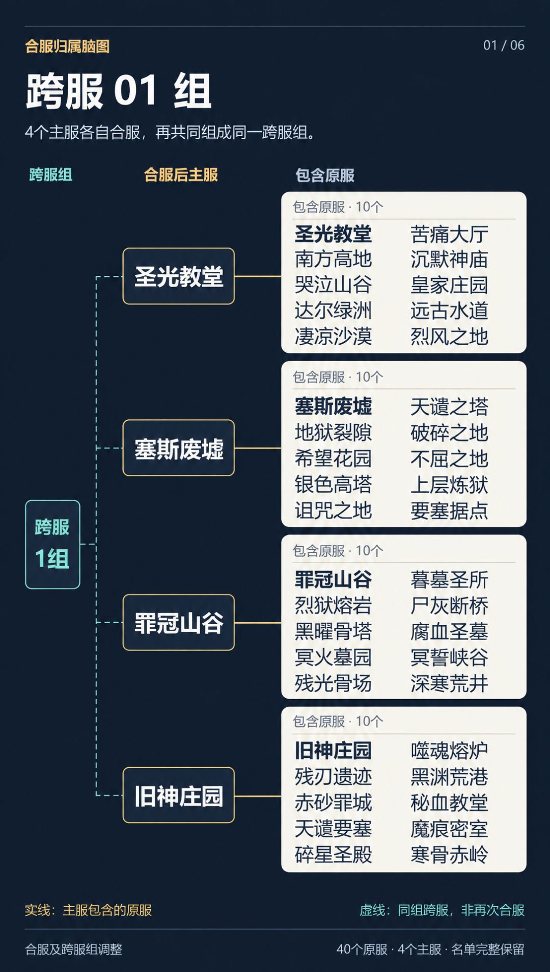 合服调整一区圣光教堂欢迎加入 1