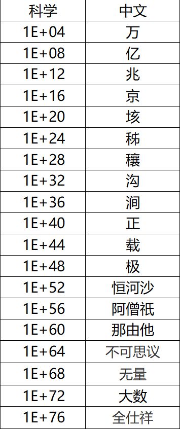 数字符号-正常与科学记数对照表