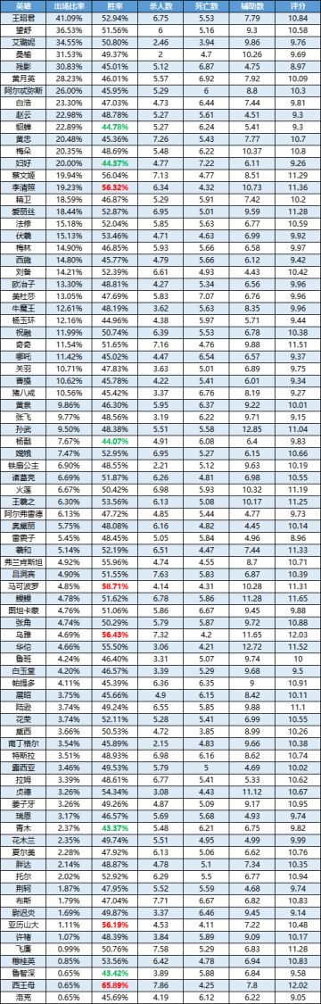 一周英雄榜单丨乌雅完成“双杀”；王昭君依然领跑全场；诸葛亮高端局持续亮眼