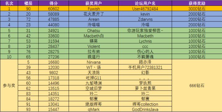 【获奖公示】偶像练习时间—联动活动中奖名单公示!截图