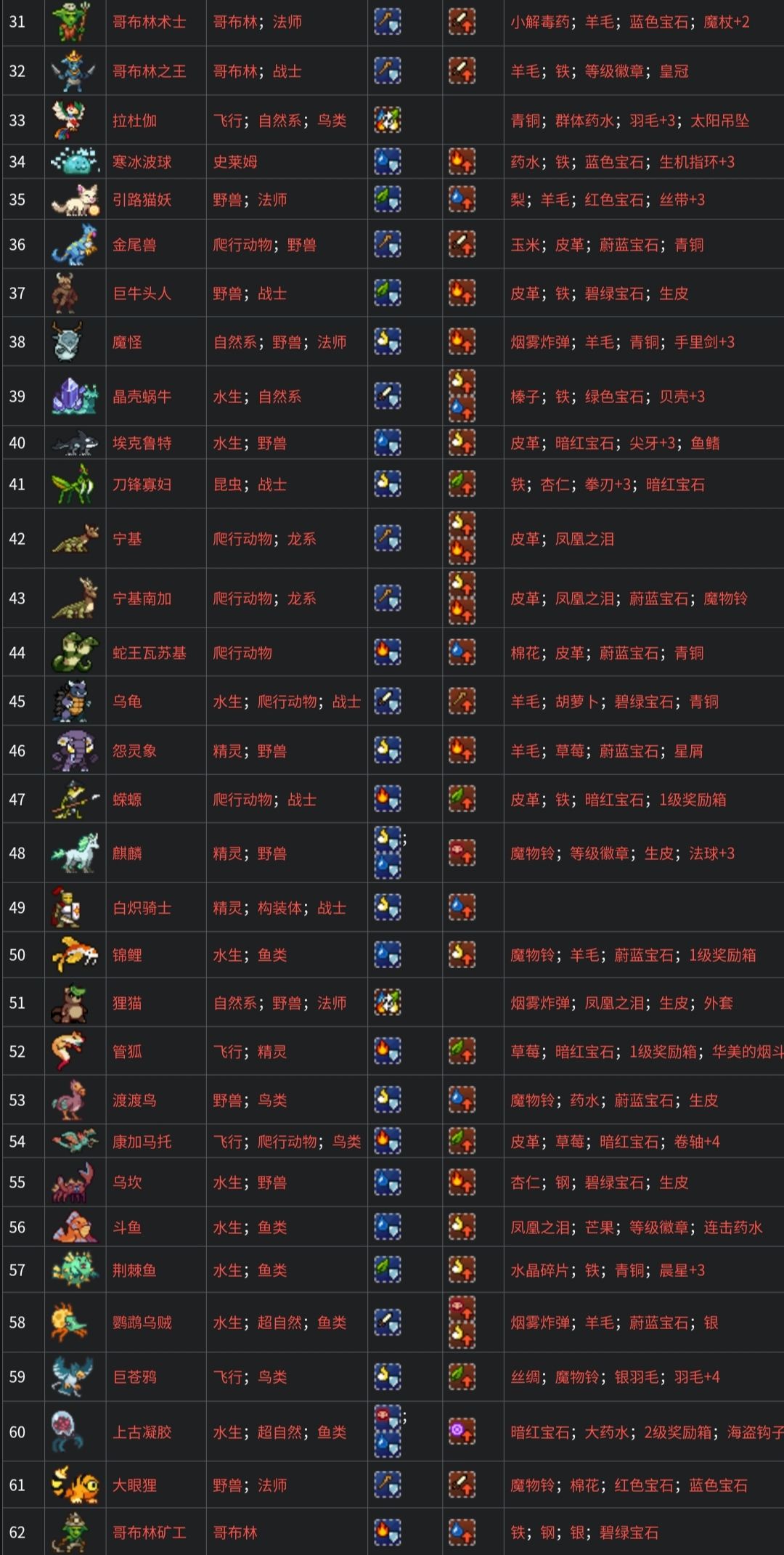 全魔物种族、抗性、掉落物表(共111只) 2