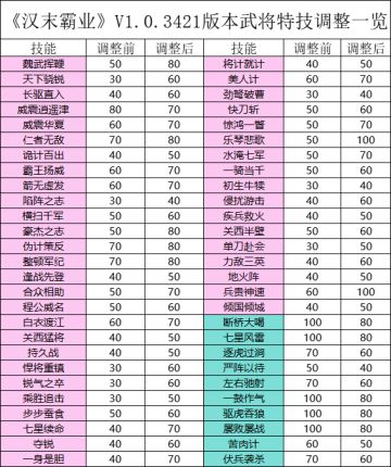 《汉末霸业》71号补丁更新公告（V1.0.0.3421）