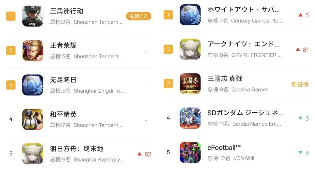终末地庄方宜流水曝光!畅销前五爆了! 2