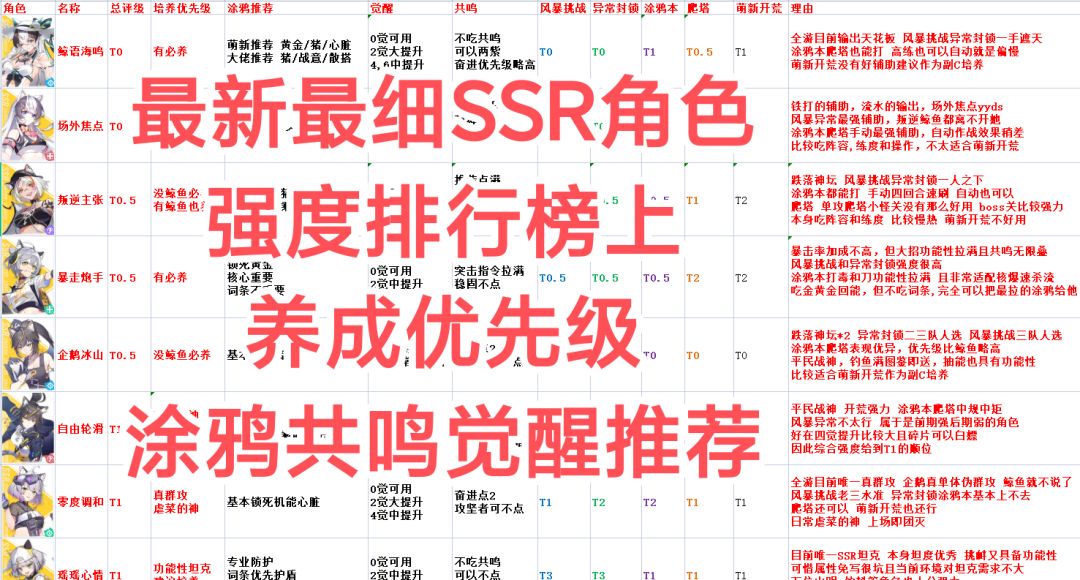 最新最细SSR角色强度排行榜上 | 培养优先级 | 涂鸦共鸣觉醒推荐截图