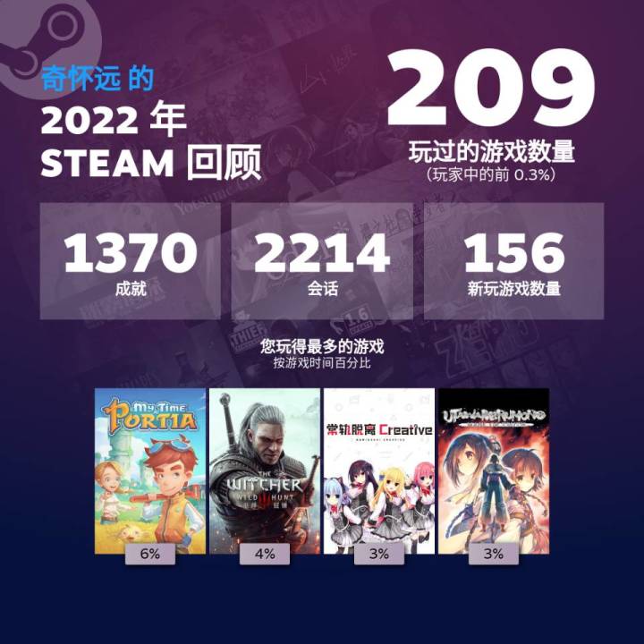 浅浅的记录一下，好友和游戏不知道是按什么算法计入的。
PS:看过朋友吐槽Steam的年度报告不够人性化，这方面国内软件的年度报告可能更亲民些，而非单纯呆板地用说明文方式列数字，作表格，虽然直观但也拉远了距离感。截图