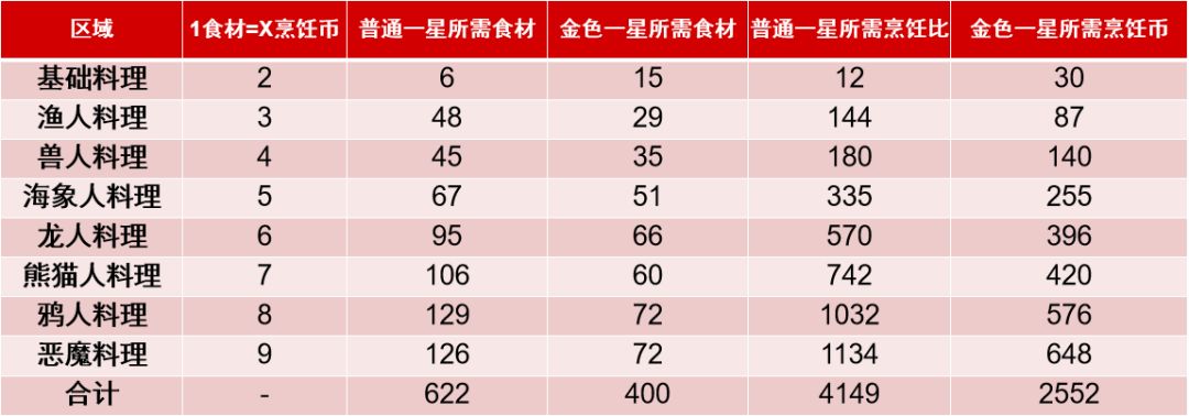 7.1-烹饪如何提升最快 2