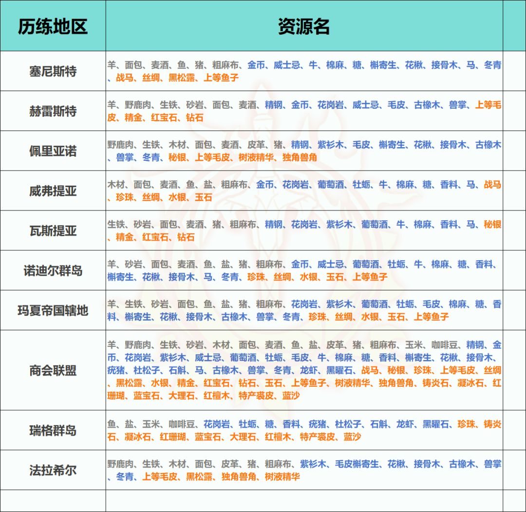 历练地区和可获取资源(自jidoubu用) 1
