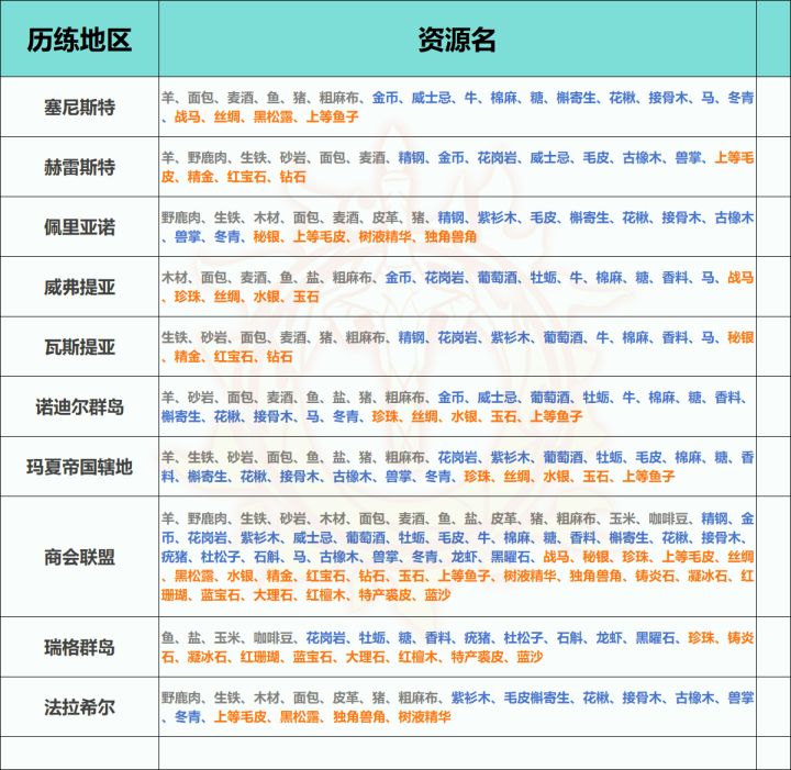 历练地区和可获取资源(自jidoubu用)截图