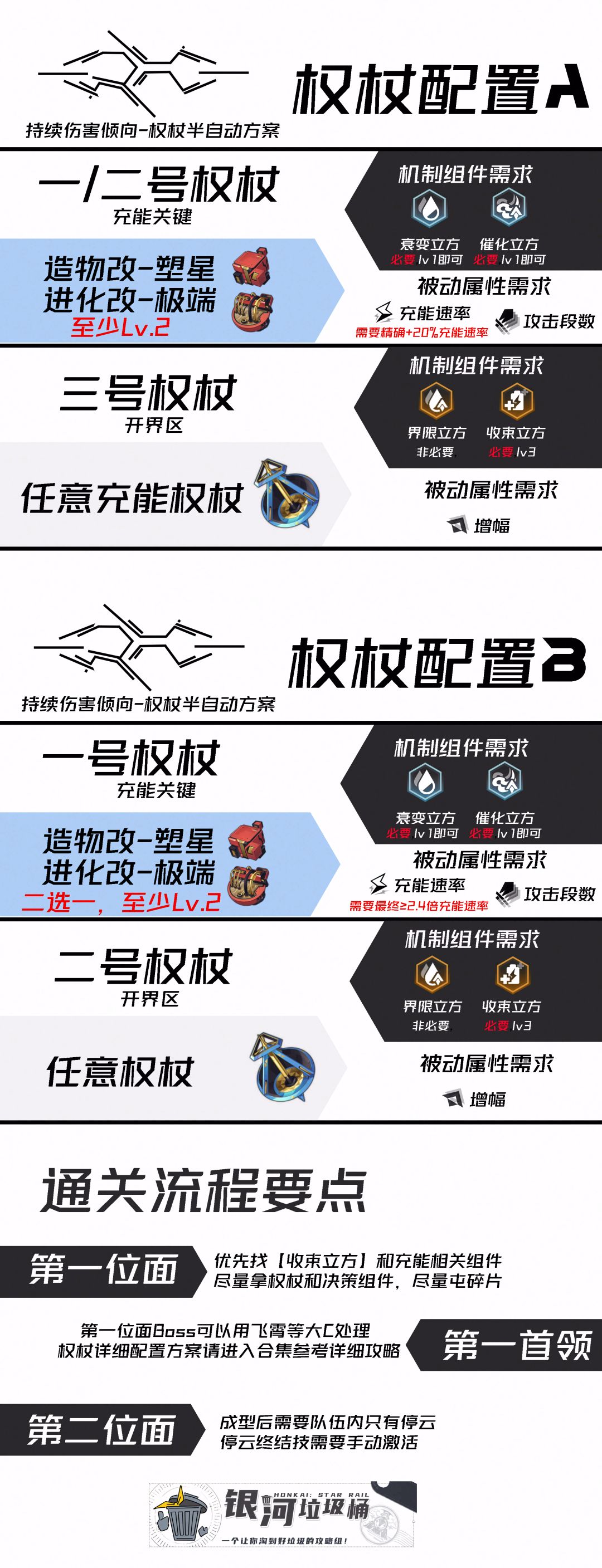 【V2.6攻略】不可知域半自动永动/DoT一图流 1