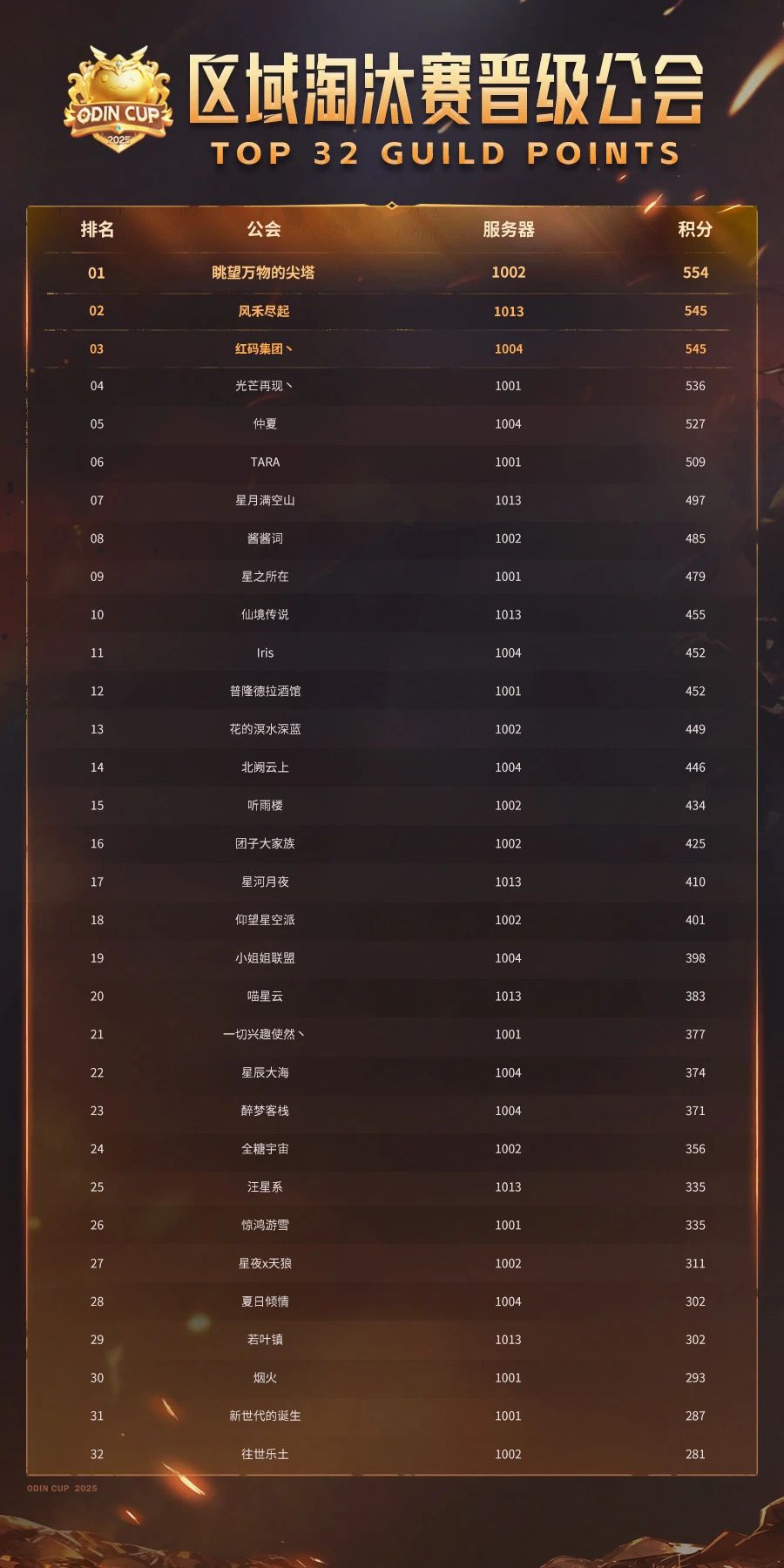 2025年奥丁杯32强公会名单揭晓！ 2